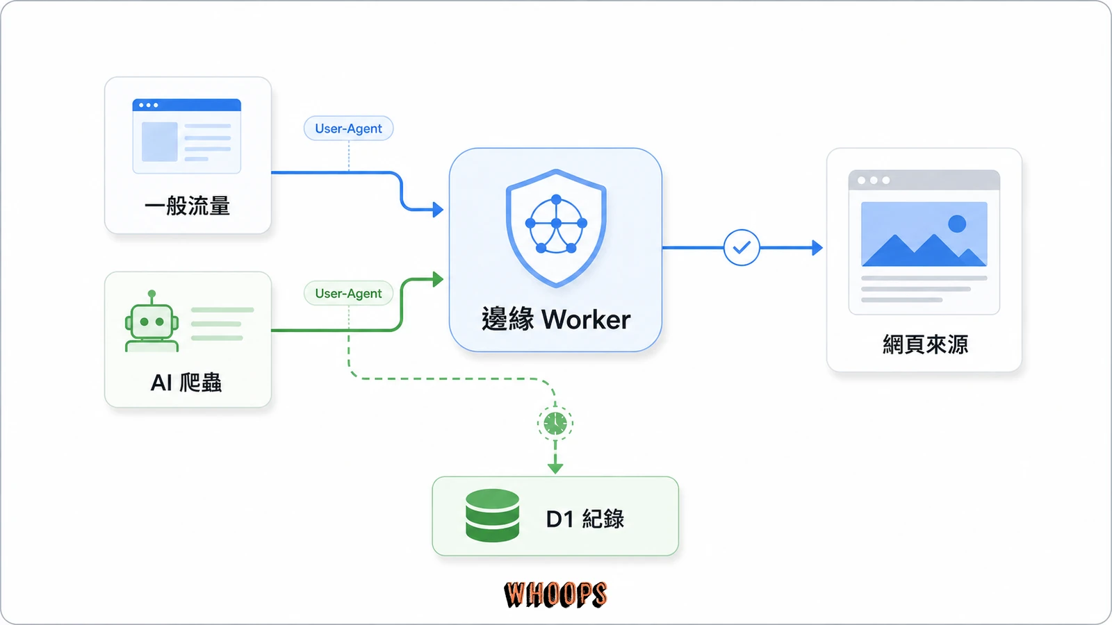 一般流量與 AI 爬蟲先經邊緣 Worker，AI 請求再非同步寫入 D1 紀錄的架構圖。