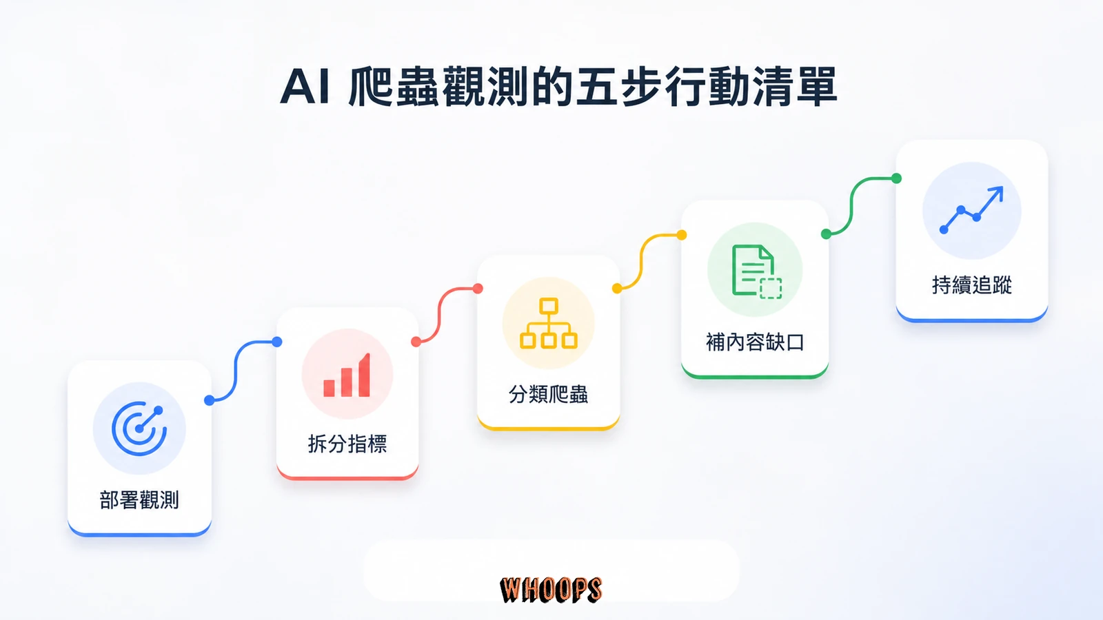 部署觀測、拆分指標、分類爬蟲、補內容缺口與持續追蹤的五步行動清單。