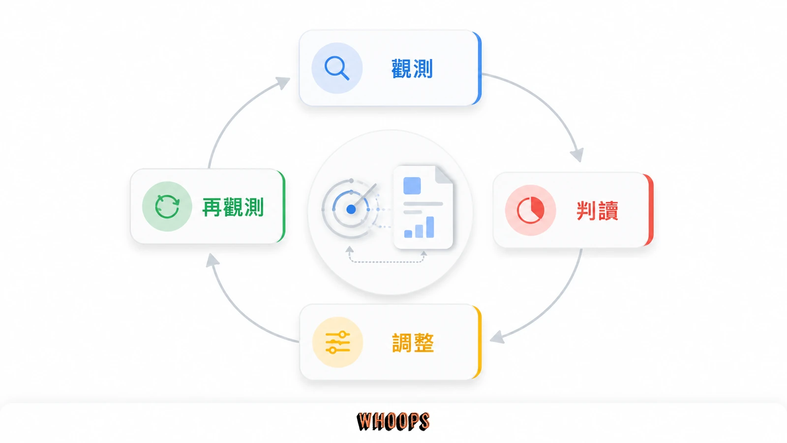 觀測、判讀、調整、再觀測四個節點形成的 AI 搜尋優化閉迴圈。