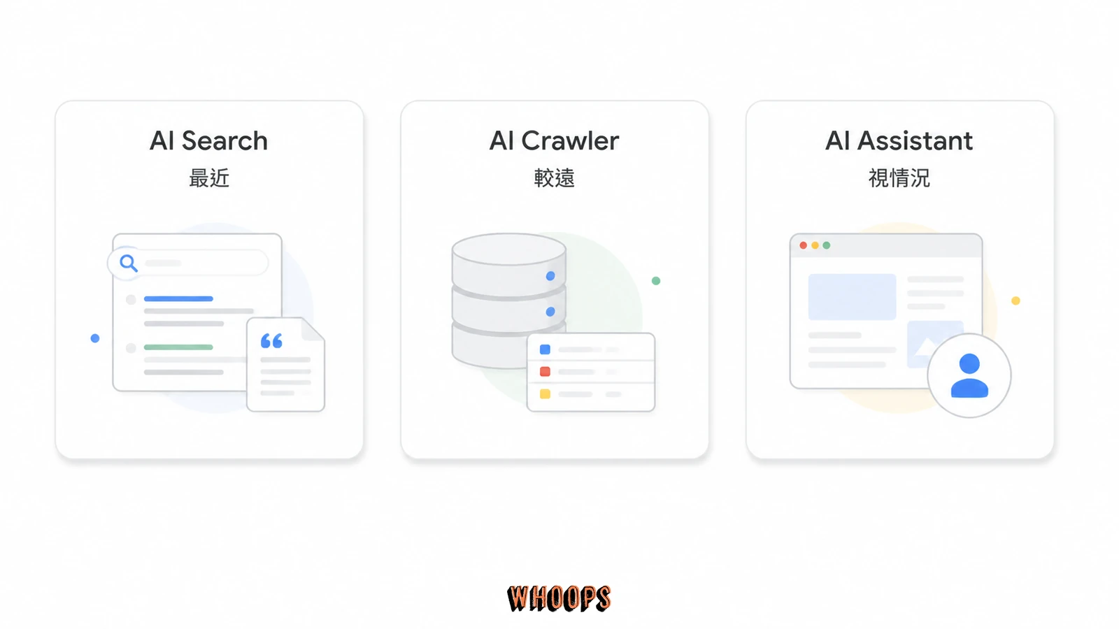 AI Search、AI Crawler 與 AI Assistant 三類爬蟲卡片，對照各自距離被引用的遠近。