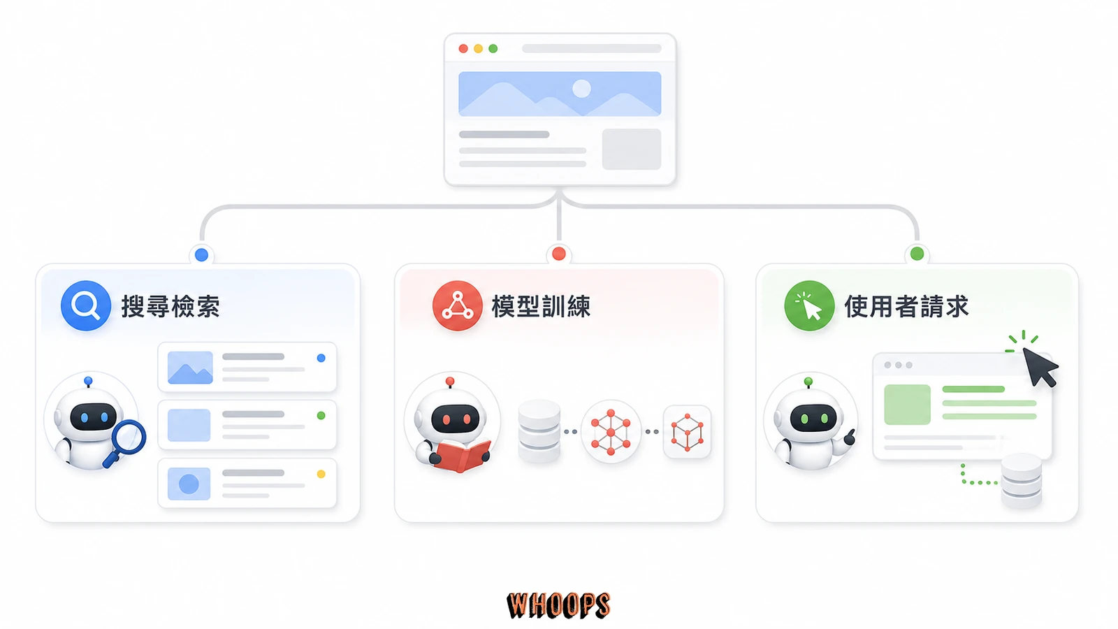 AI 爬蟲角色圖,將網站存取分成搜尋檢索、模型訓練與使用者即時請求三種用途