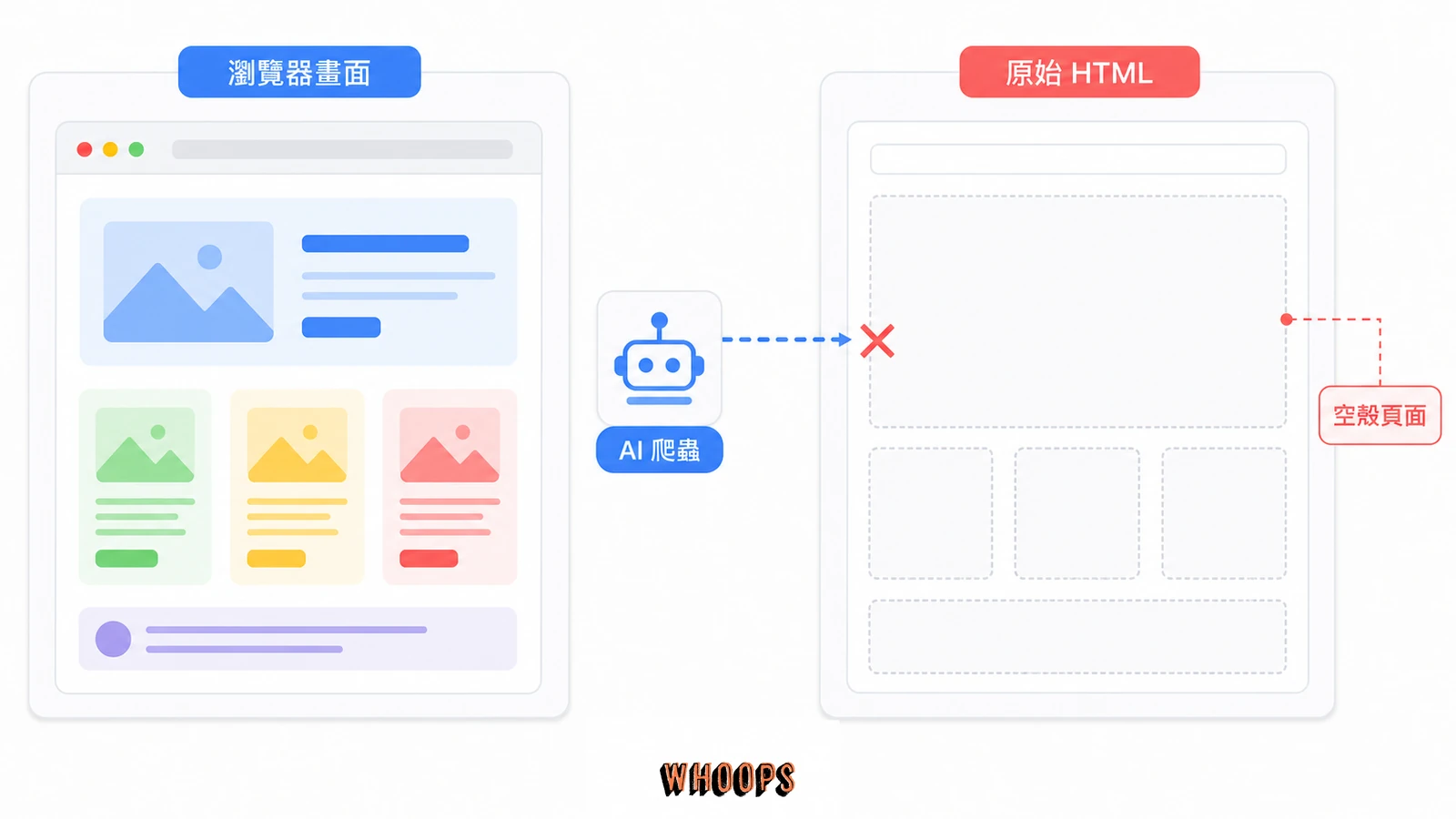 client-side SPA 爬蟲剖面圖，瀏覽器能顯示內容，但不執行 JavaScript 的 AI 爬蟲可能只取得空殼 HTML