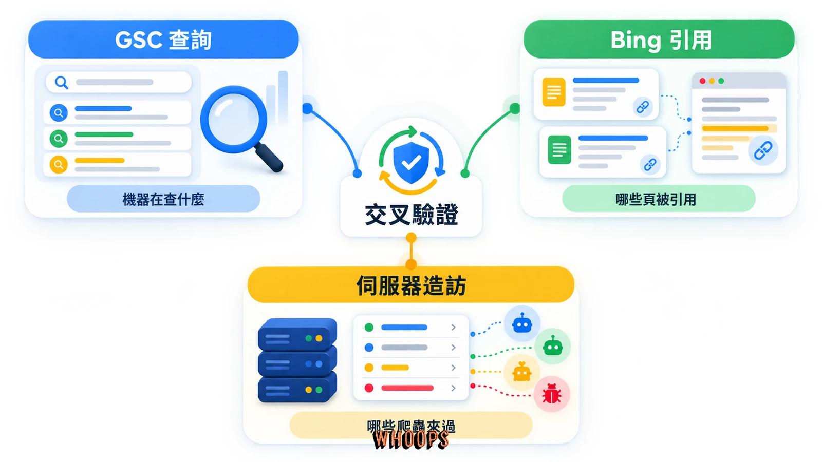 GSC 查詢、Bing 引用與伺服器造訪三種訊號交叉驗證 AI 搜尋能見度的三角圖