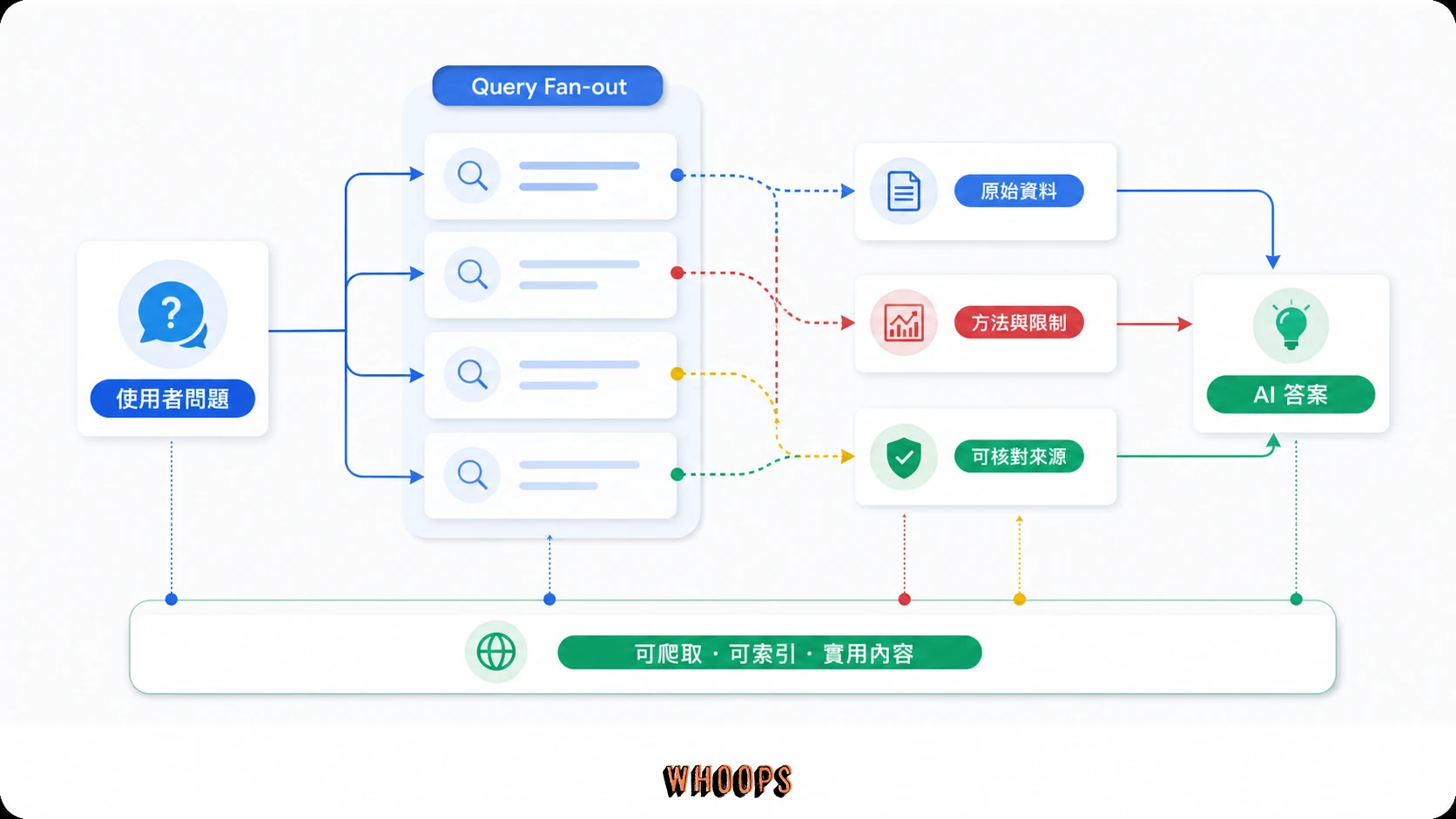 AI 搜尋流程圖,呈現一個問題經 query fan-out 拆成多個子查詢,再由可爬取且具證據的來源組成答案。