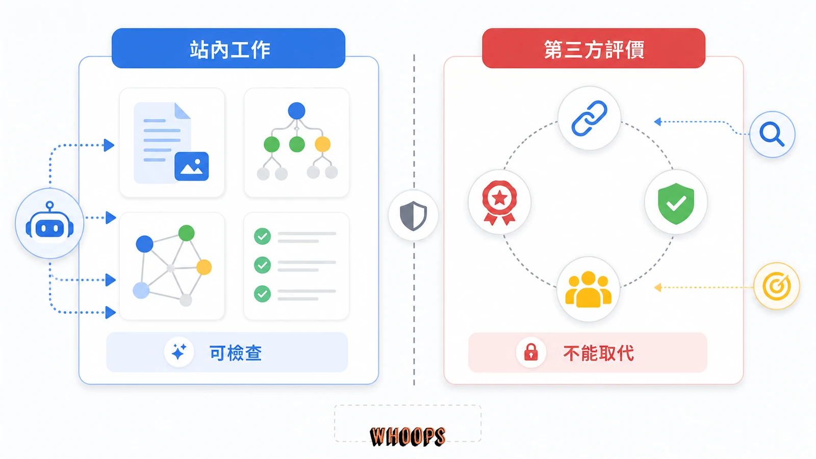 AI SEO 分層圖，左側是可自行檢查的站內工作，右側是外部連結、品牌與經驗等第三方評價
