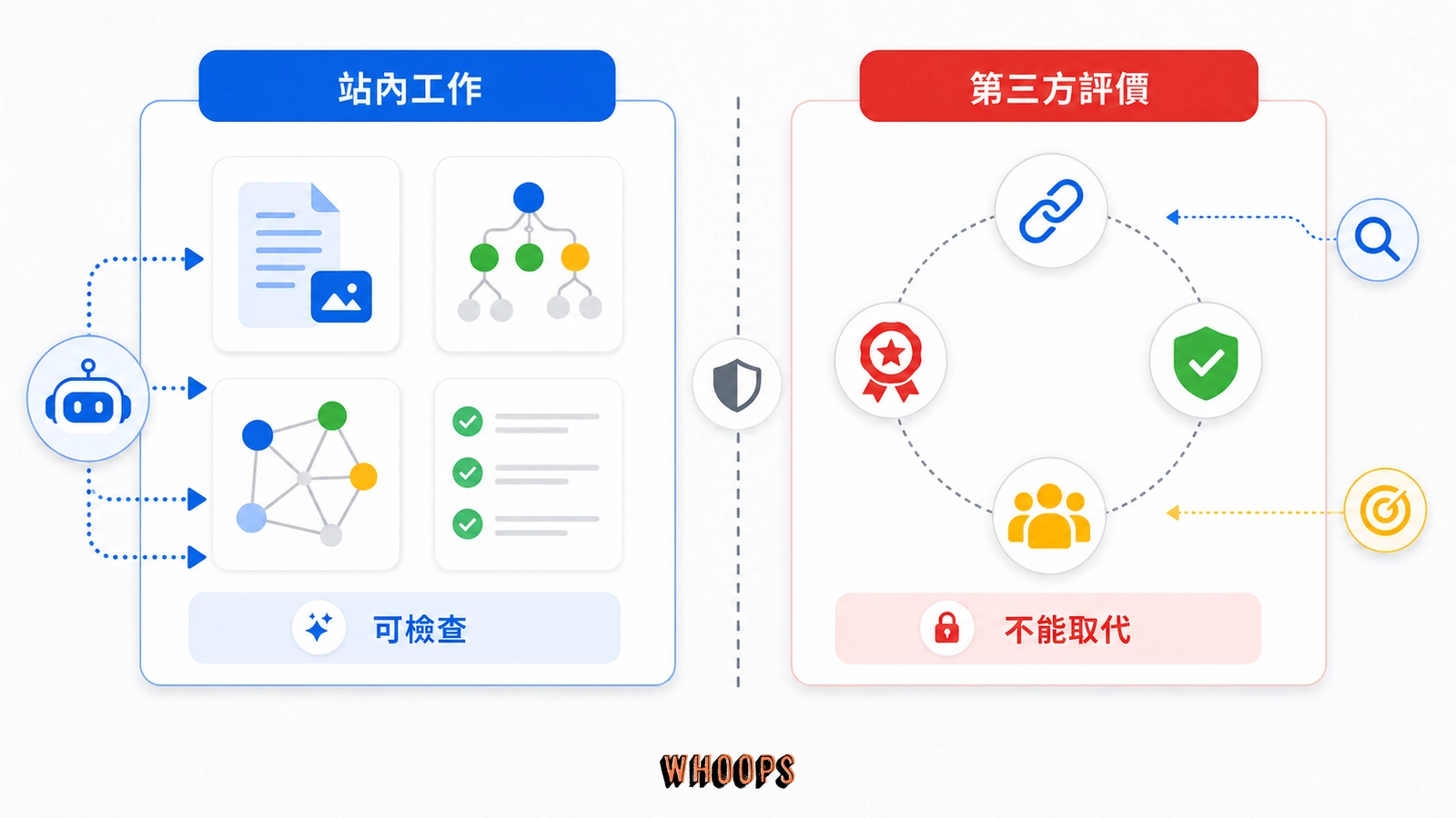 AI SEO 分層圖,左側是可自行檢查的站內工作,右側是外部連結、品牌與經驗等第三方評價