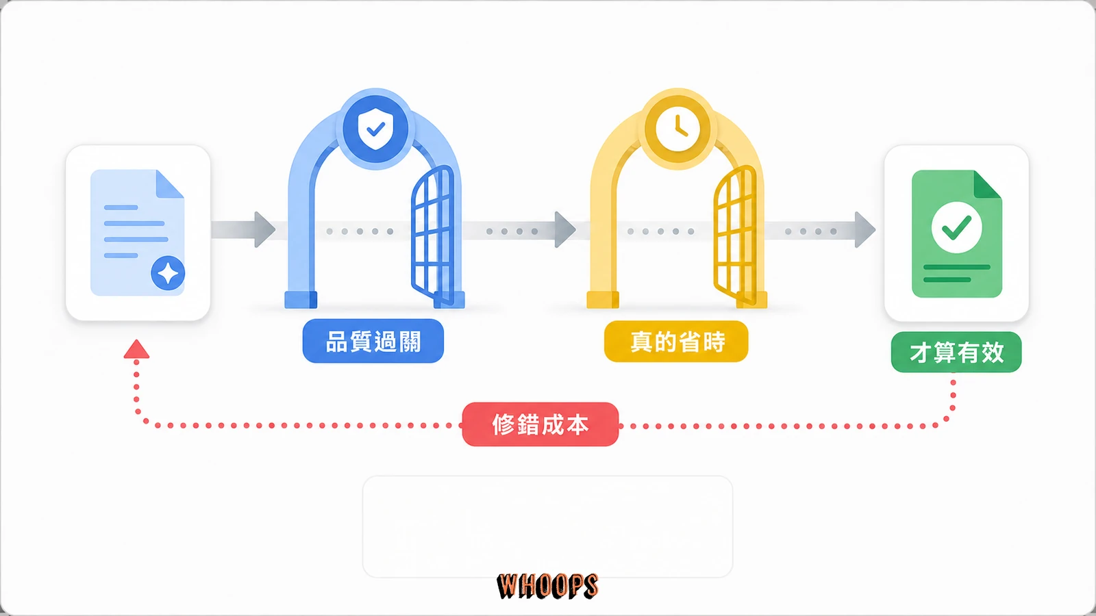 AI SEO 雙門檻圖，產出必須同時通過品質過關與真的省時，才算有效提升生產力