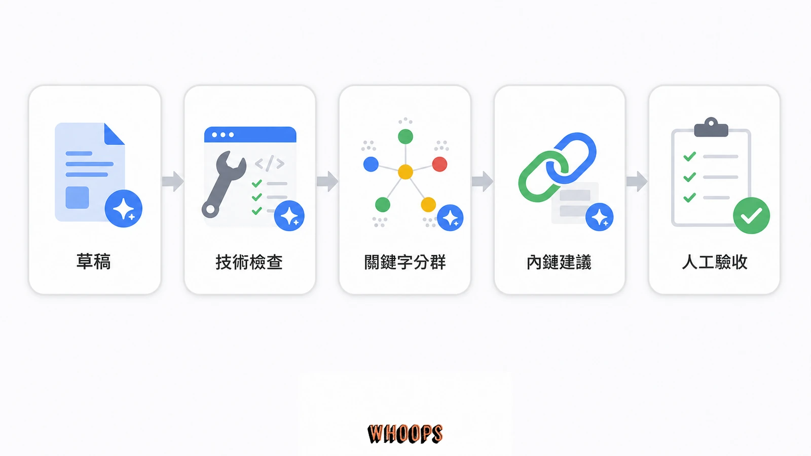 AI 可加速的 SEO 工作流程圖，包括草稿、技術檢查、關鍵字分群、內鏈建議與人工作業