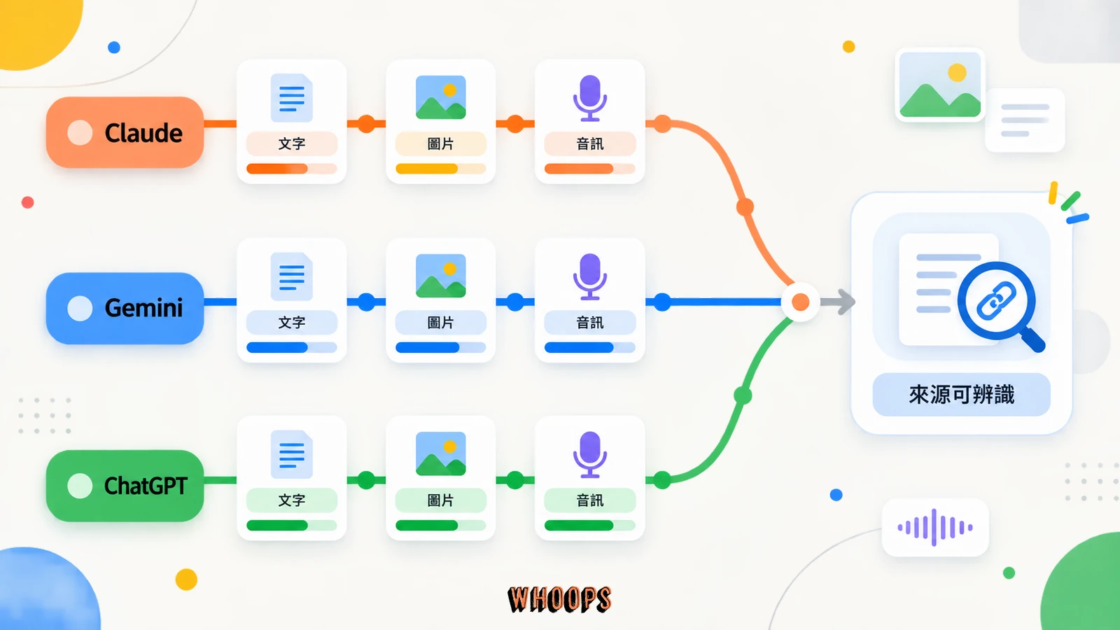 Claude、Gemini 與 ChatGPT 在文字、圖片及音訊來源標記上的不同進度與共同趨勢
