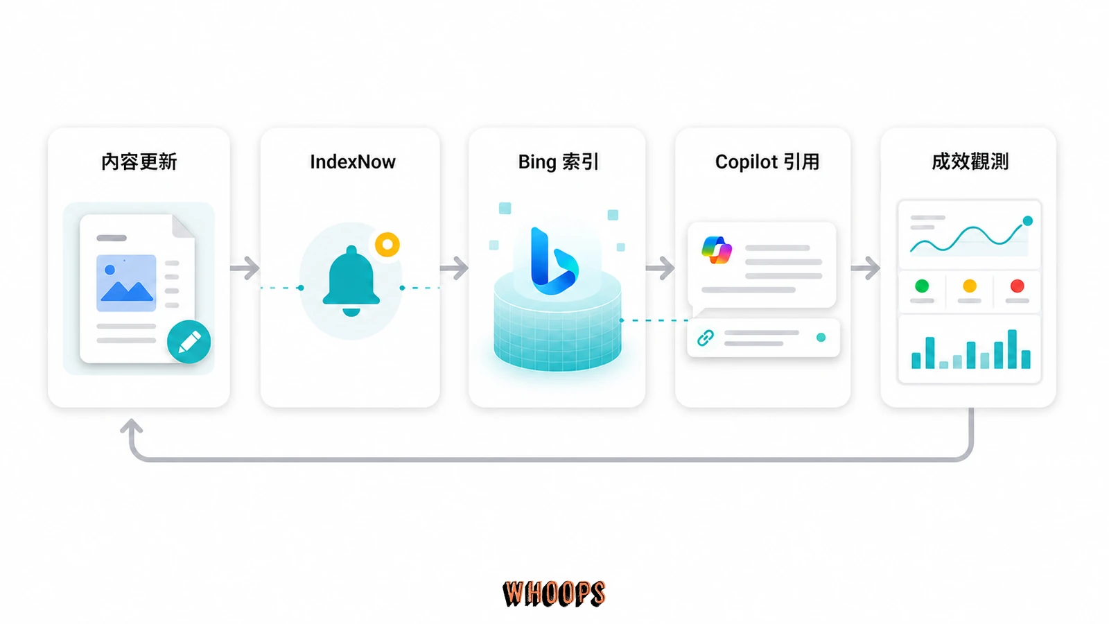 內容更新經 IndexNow、Bing 索引、Copilot 引用到 AI Performance 成效觀測的流程圖