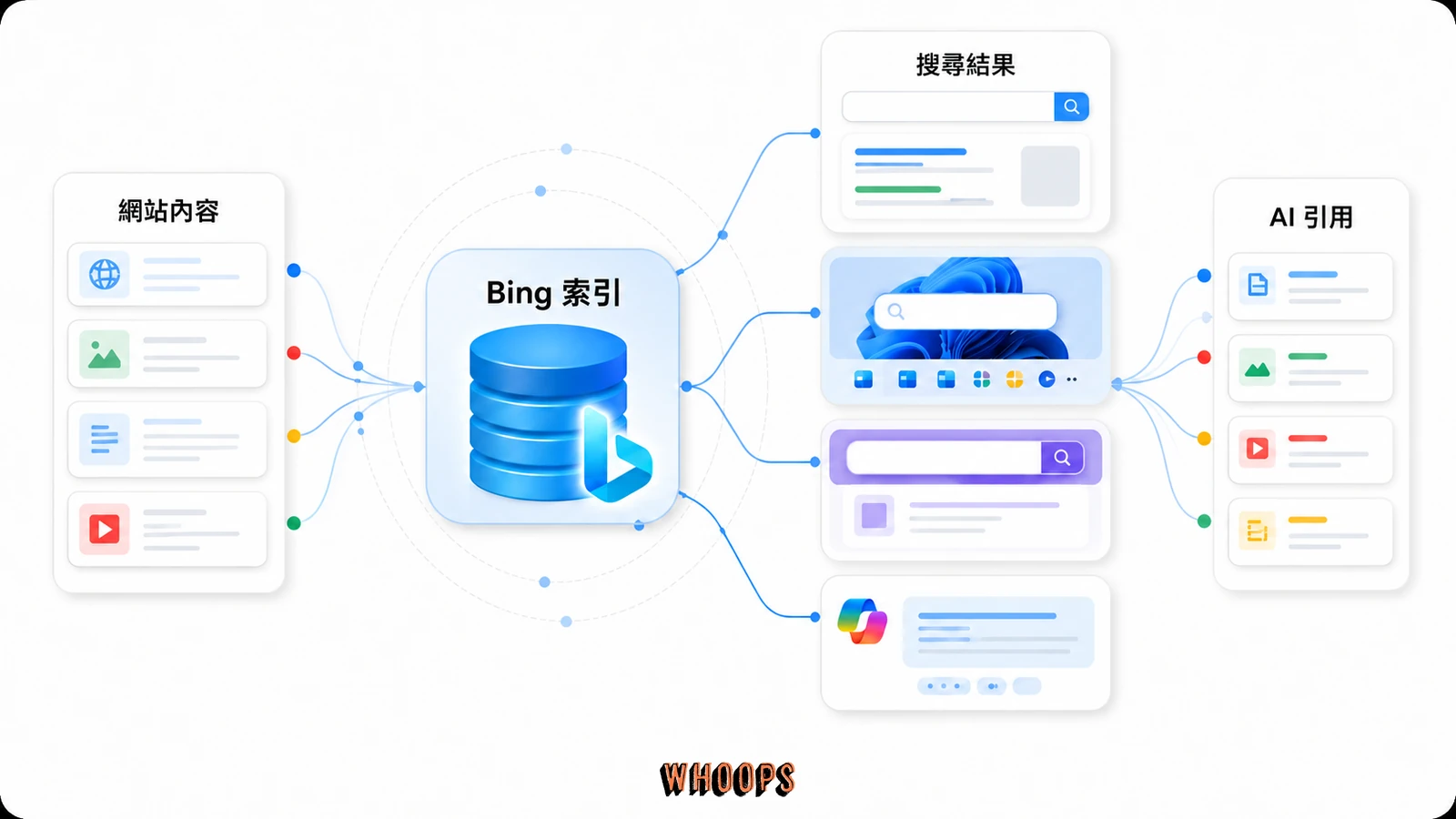 Bing 索引連結 Bing 搜尋、Yahoo、Windows 與 Copilot 的 AI 搜尋生態示意圖