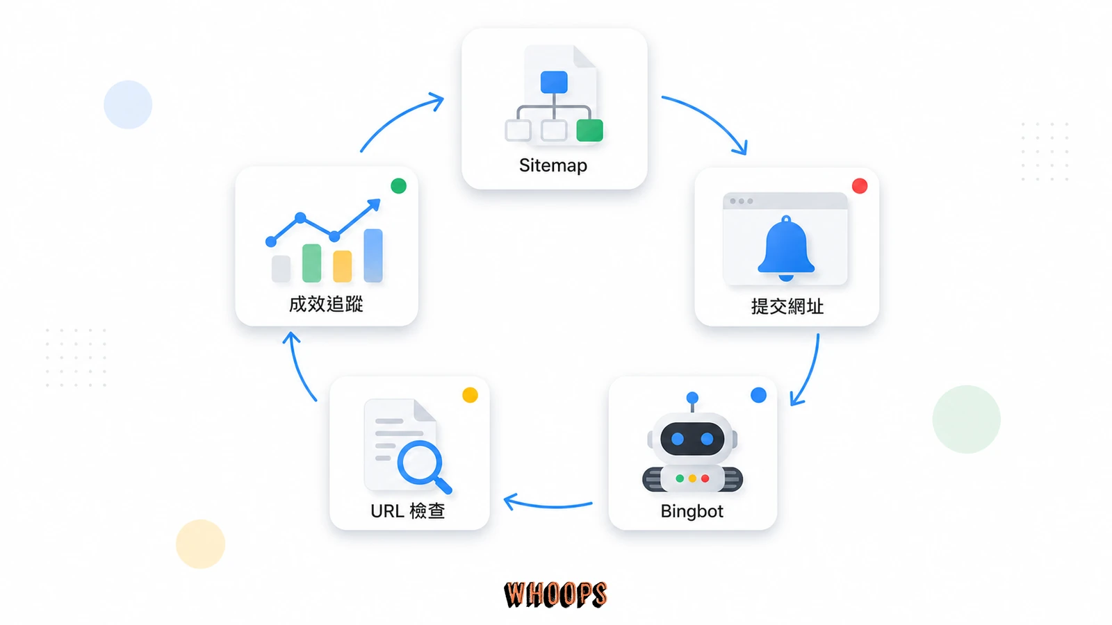 Bing Webmaster Tools 核心流程：Sitemap、URL 提交、Bingbot 檢索、URL Inspection 與 Search Performance