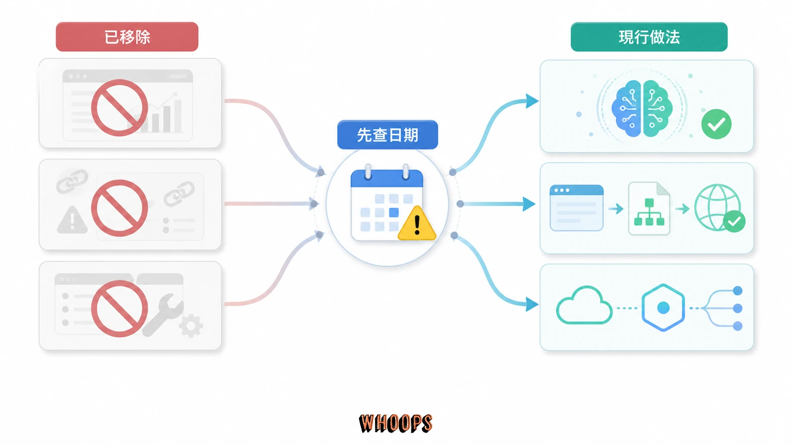 Bing Webmaster Tools 過時功能對照現行做法：Disavow Links、Site Move Tool 與舊版 API