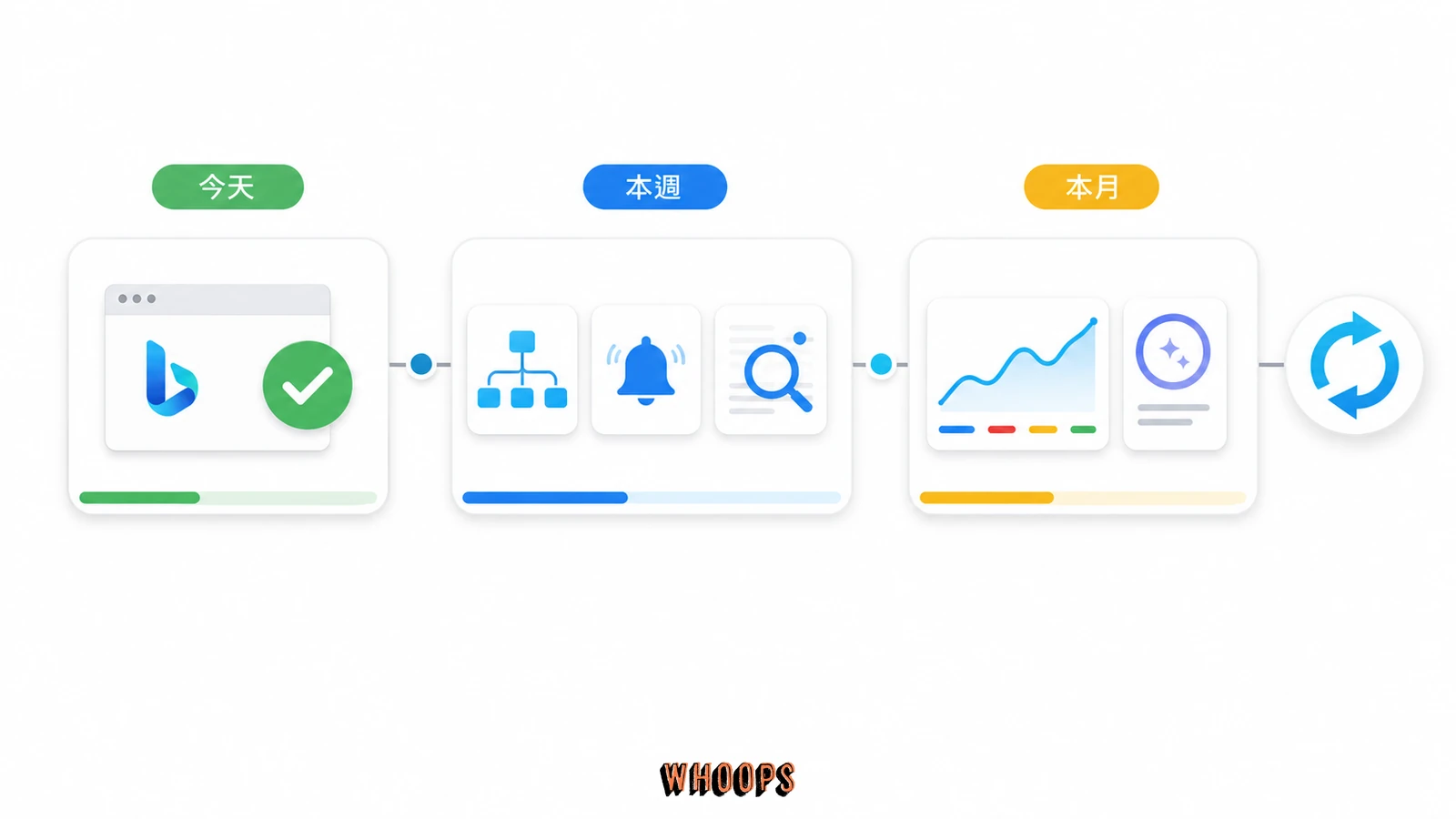 Bing Webmaster Tools 行動路線圖：今天匯入網站、本週提交 sitemap 與 IndexNow、本月檢查搜尋與 AI 引用