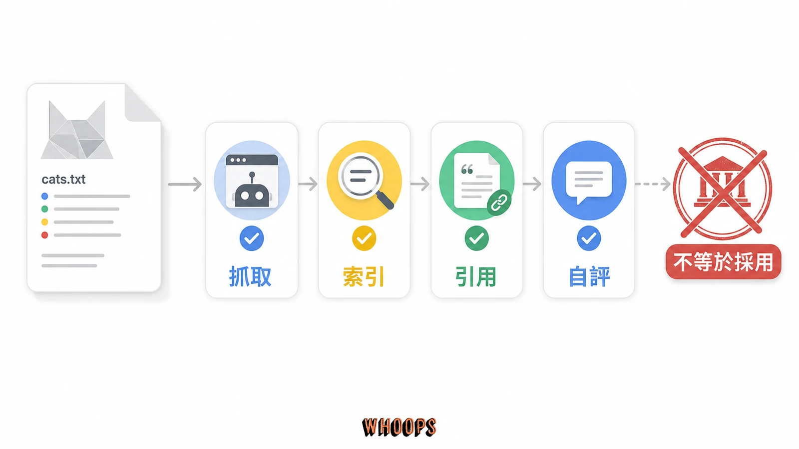 cats.txt 貓名冊依序被 AI bot 抓取、Google 索引、AI Overview 引用與聊天模型正面解釋的實驗流程