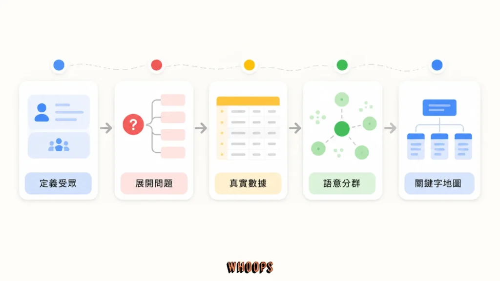 ChatGPT 從產品與讀者定義、問題展開、真實資料到語意分群和關鍵字地圖的五步流程