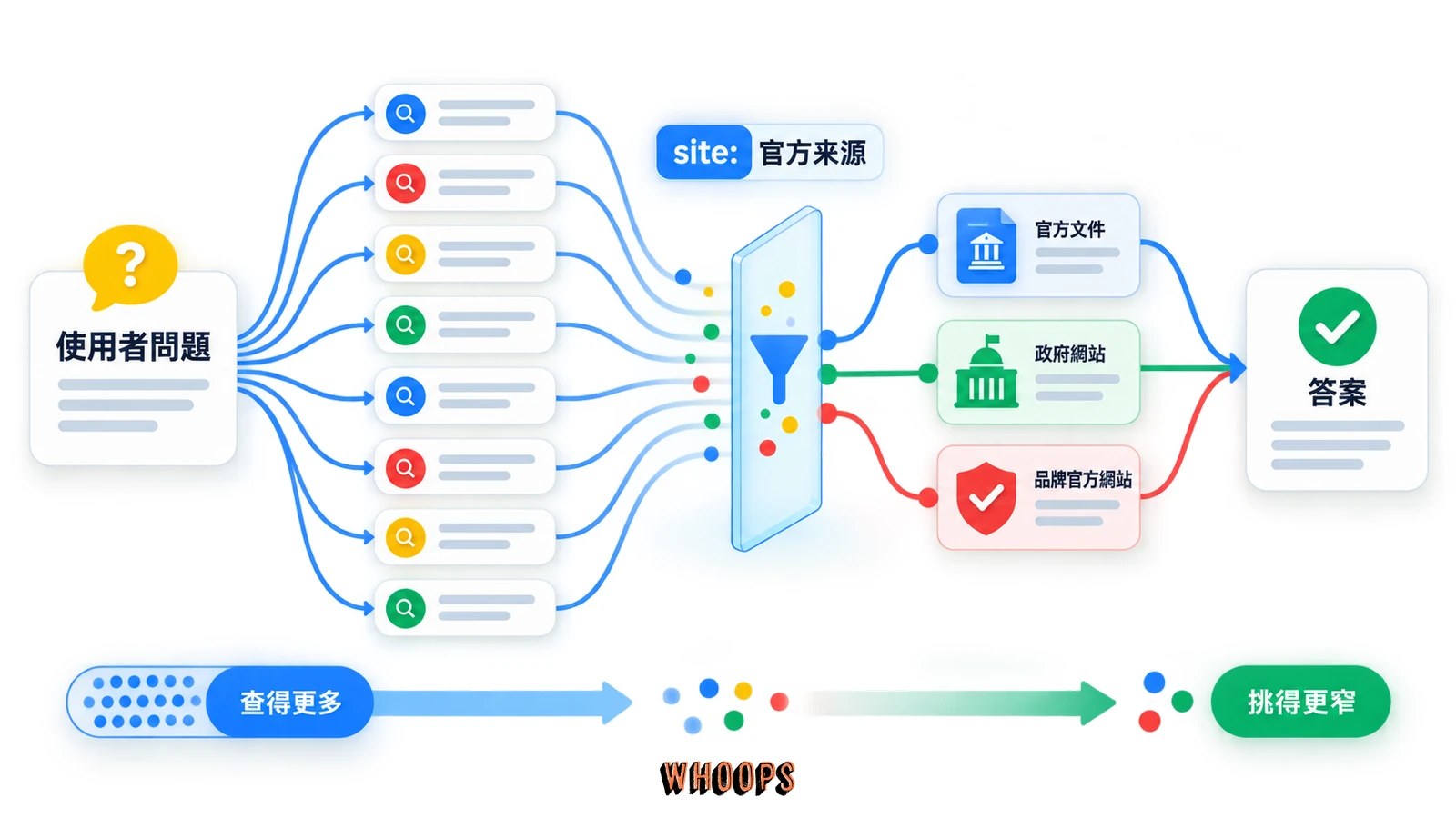 ChatGPT 將使用者問題拆成多路 fan-out 查詢，再用 site: 限定官方來源並整合答案的流程圖