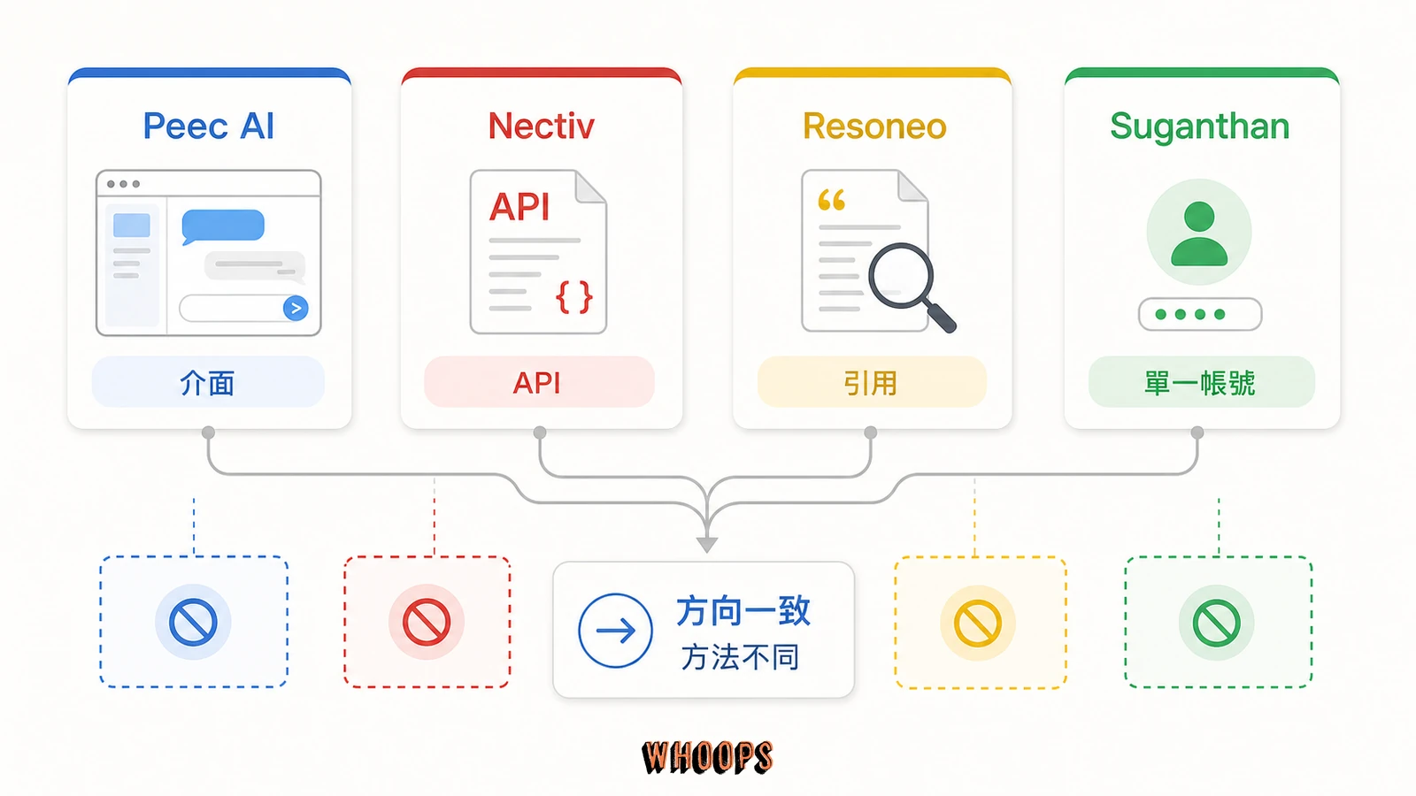 Peec AI、Nectiv、Resoneo 與 Suganthan 四組研究的量測位置與證據邊界比較圖
