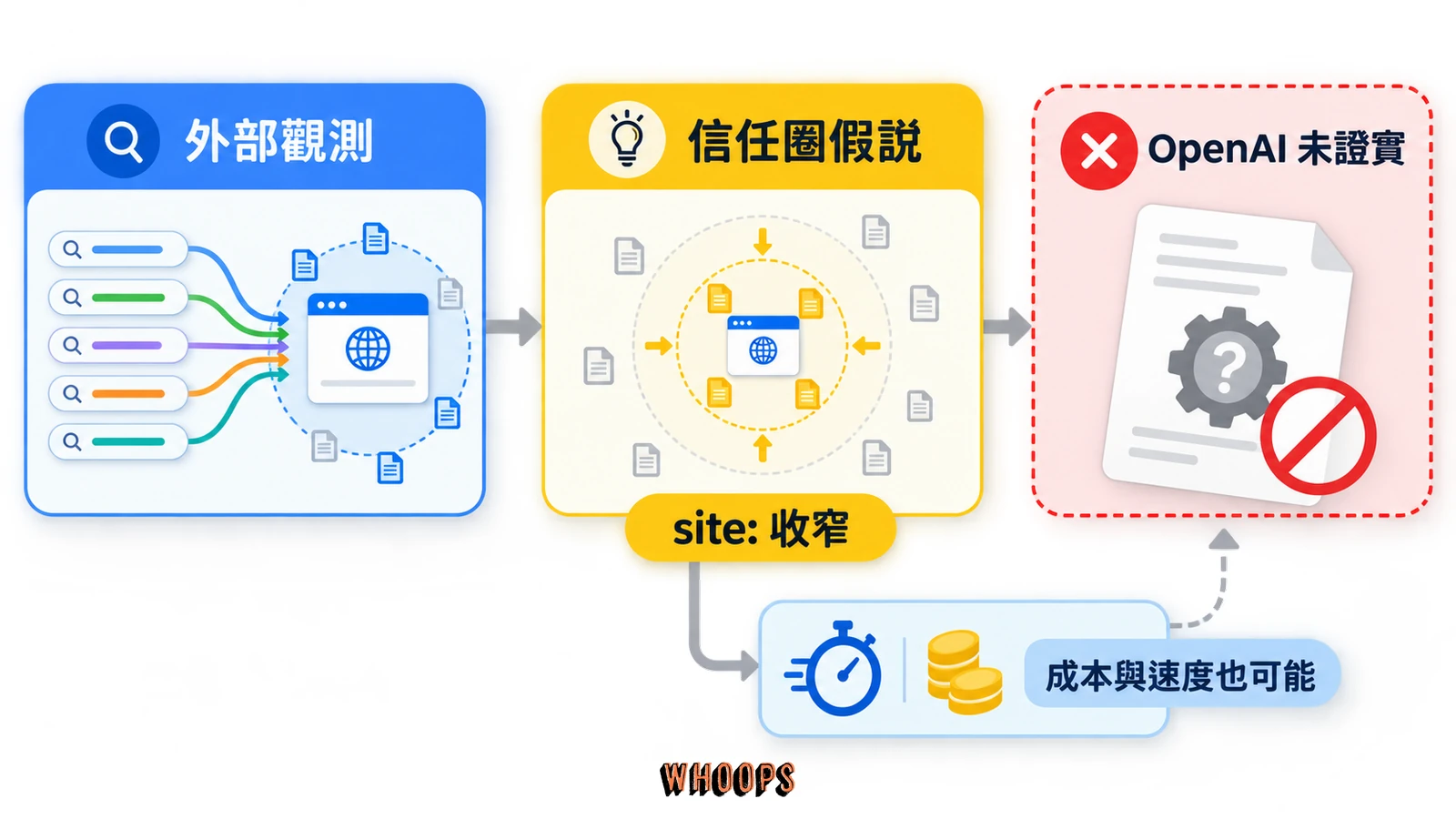 外部觀測從 site: 查詢收窄推導出信任圈假說，但 OpenAI 尚未證實的證據階梯圖