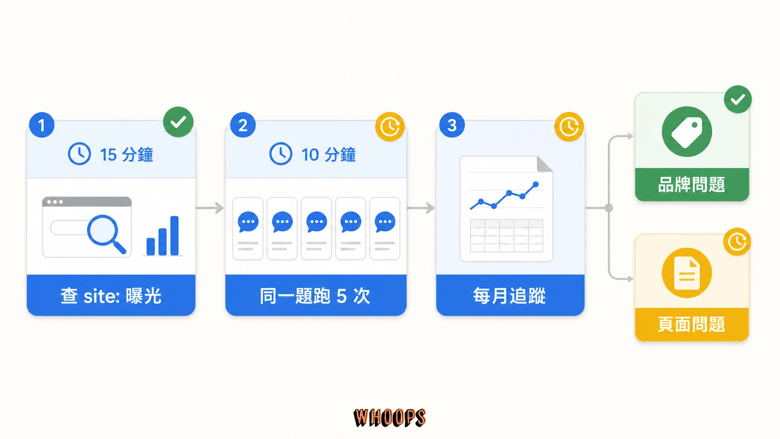 先用 GSC 檢查 site: 曝光，再把核心 prompt 跑五次並每月追蹤的行動路線圖