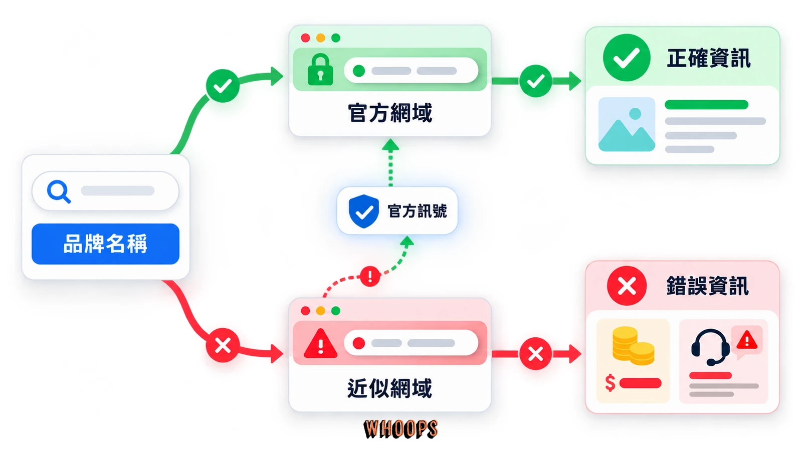 品牌名稱被導向近似網域與錯誤資訊，再透過官方網域訊號校正的風險路徑圖