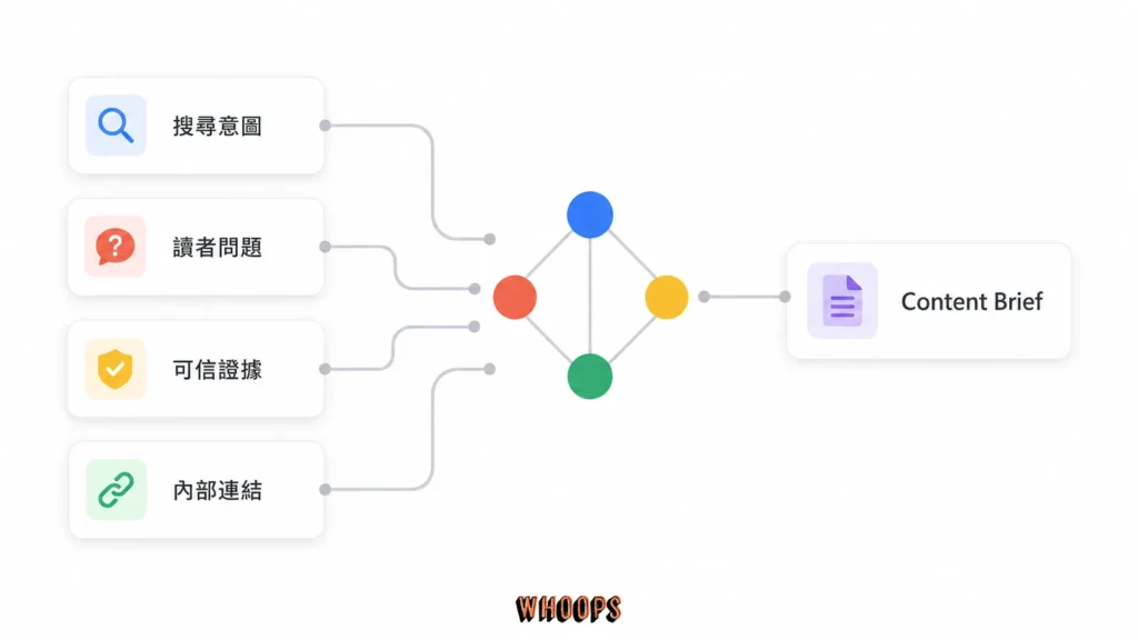 ChatGPT SEO 文章由主搜尋意圖、讀者問題、證據、內容架構與內部連結組成的 Brief 藍圖
