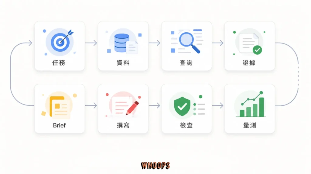 從定義任務、準備資料、查詢展開、證據到 Brief、分段撰寫、品質檢查與發布後量測的八步流程