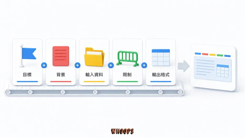 有效的 ChatGPT SEO 提示詞由目標、背景、輸入資料、限制與輸出格式五部分組成