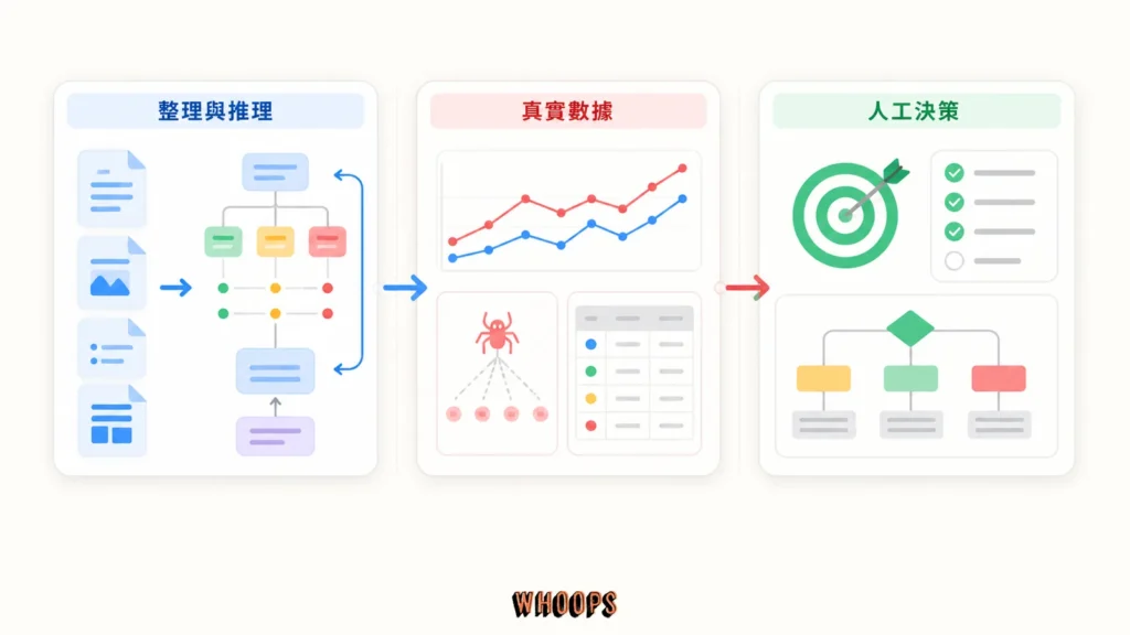 ChatGPT 負責整理判斷，Search Console 與 SEO 工具提供真實資料，人類負責商業決策的三方分工圖