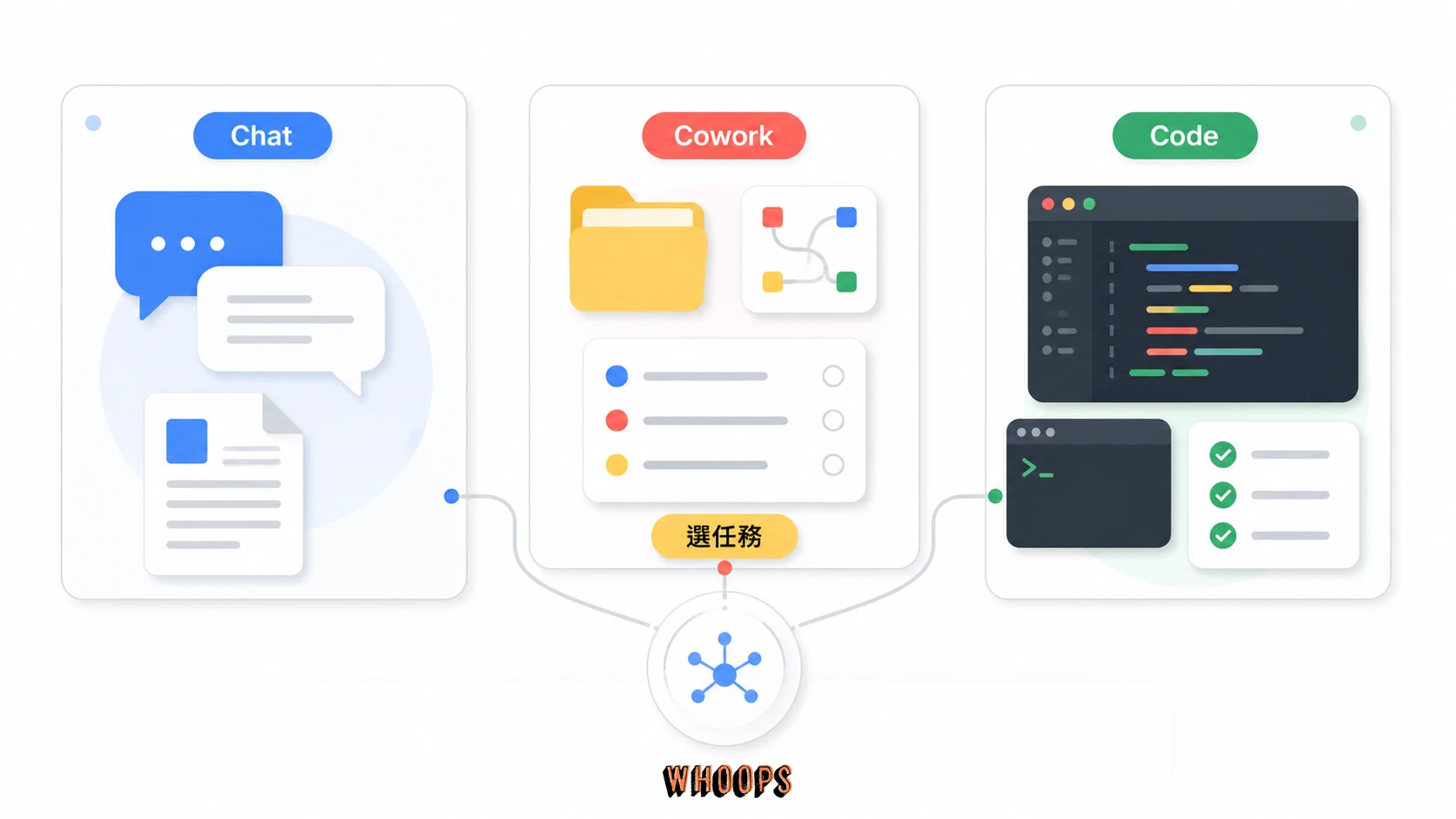 Claude Chat、Cowork 與 Claude Code 工作型態比較圖,呈現對話、知識工作與程式開發三種任務入口。