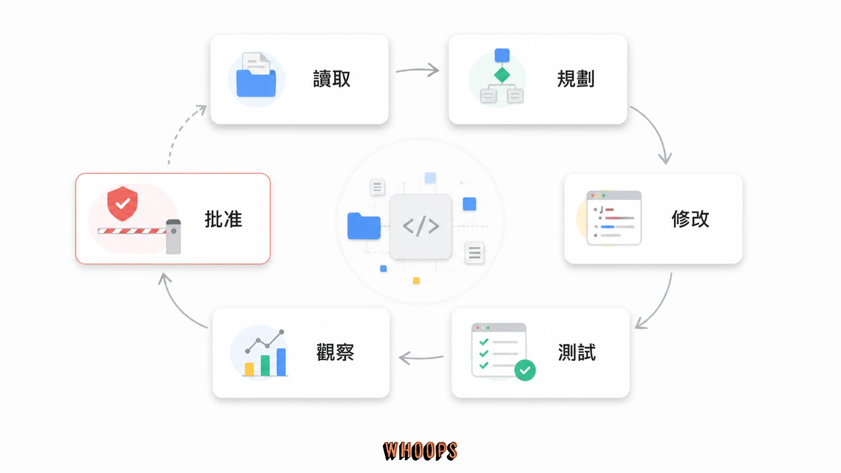 Claude Code Agent Loop 循環圖,呈現讀取、規劃、修改、測試、觀察與人工批准。