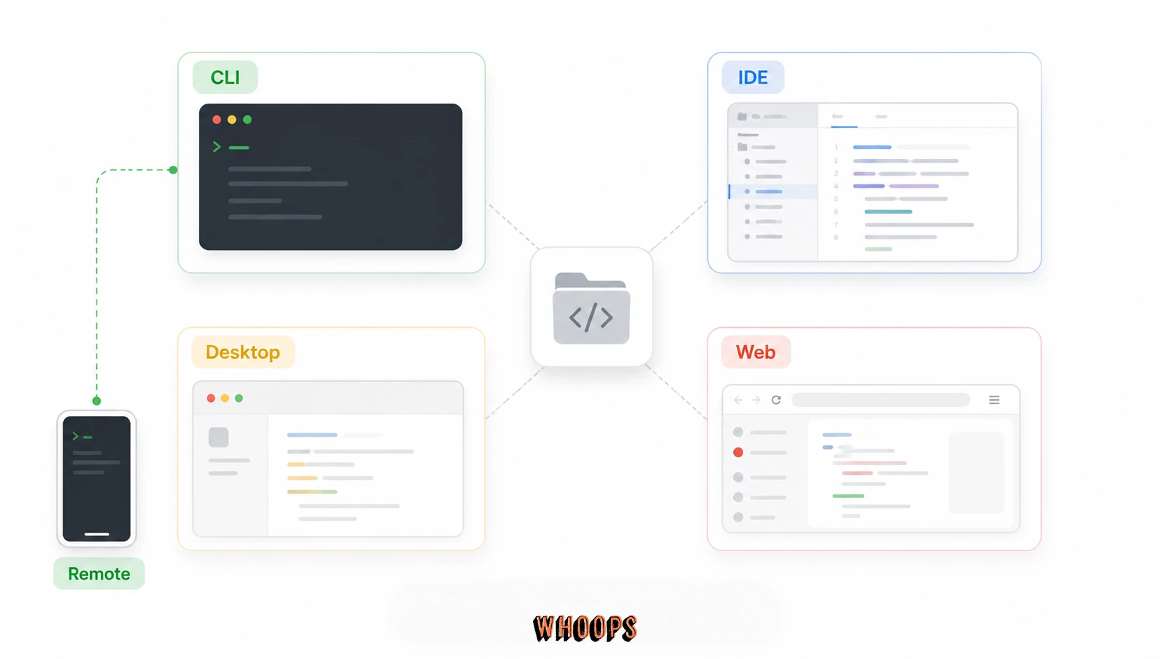 Claude Code 入口圖,呈現 CLI、IDE、Desktop、Web 與 Remote Control 的工作位置。