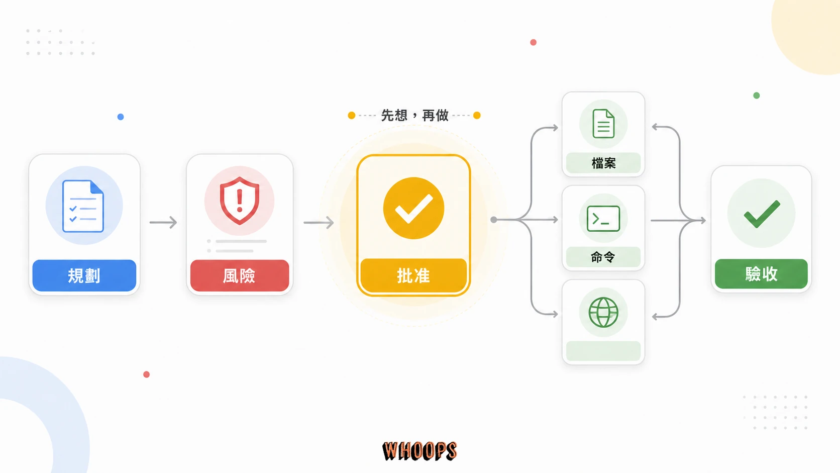 Claude Code 安全流程圖,呈現先規劃、人工批准、限制權限、執行與驗收。