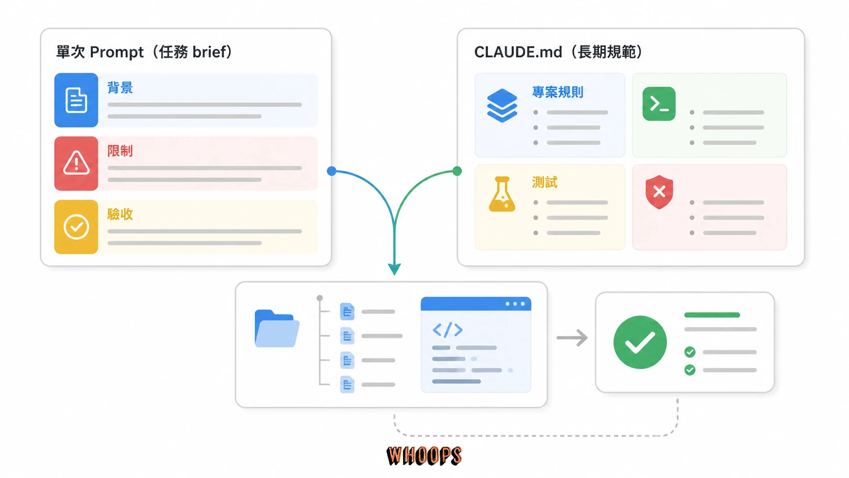 Claude Code 脈絡圖,呈現單次任務的背景、限制、驗收與 CLAUDE.md 長期規範。