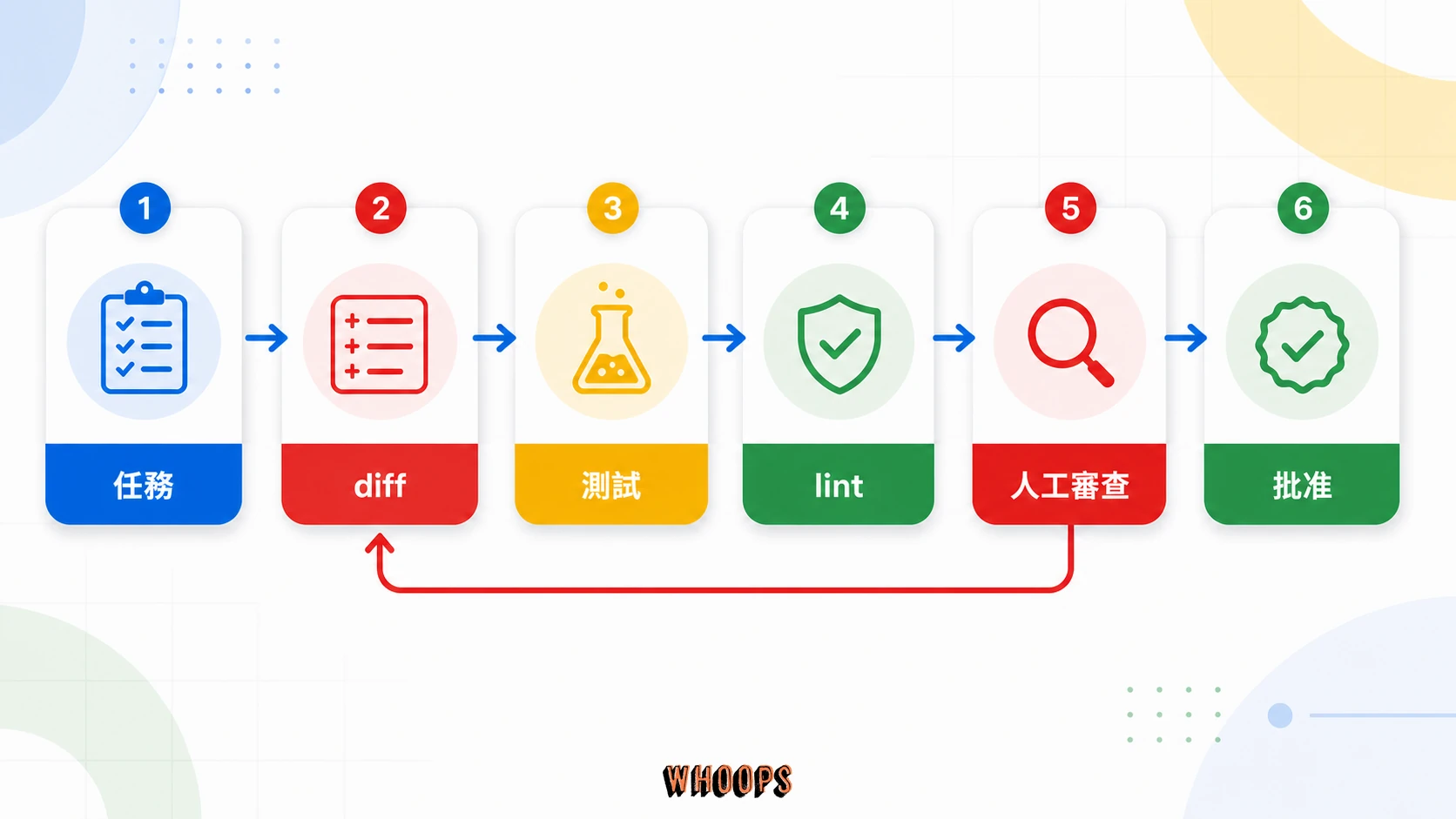 Claude Code 驗收流程圖,呈現任務、diff、測試、lint、人工審查與批准合併。