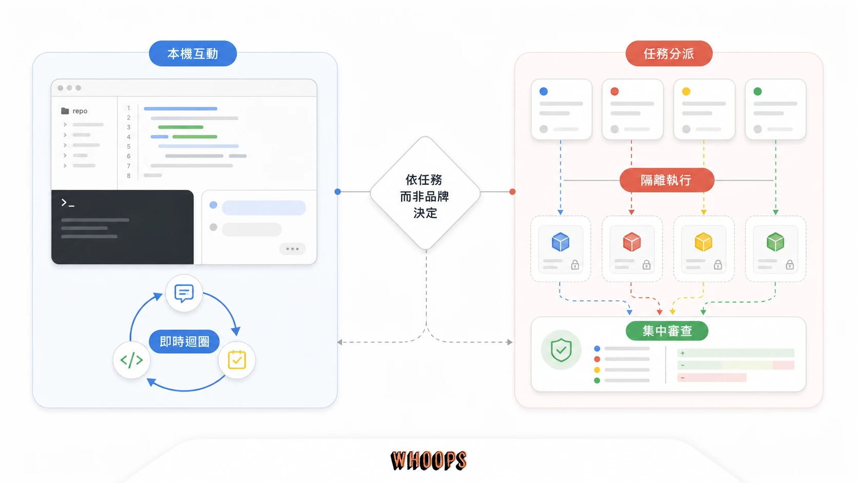 Claude Code 與 Codex 比較圖,呈現本機即時協作與多任務委派兩種工作節奏。