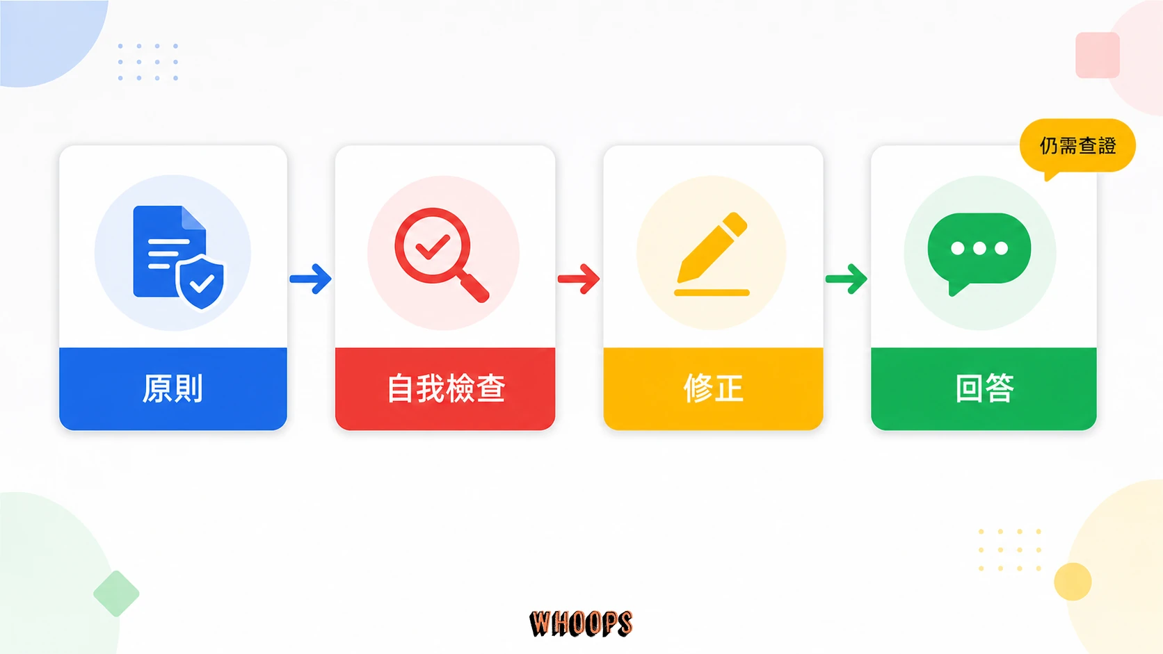 Constitutional AI 流程圖,呈現原則、自我檢查、修正與回答四個步驟。