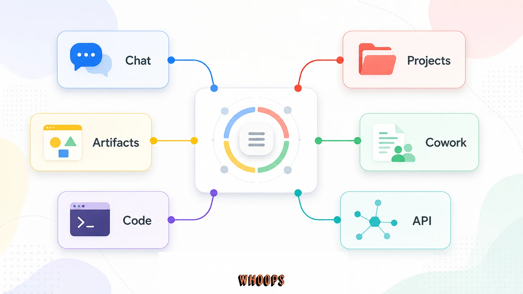 Claude 功能地圖,呈現 Chat、Projects、Artifacts、Cowork、Code 與 API 的適用任務。