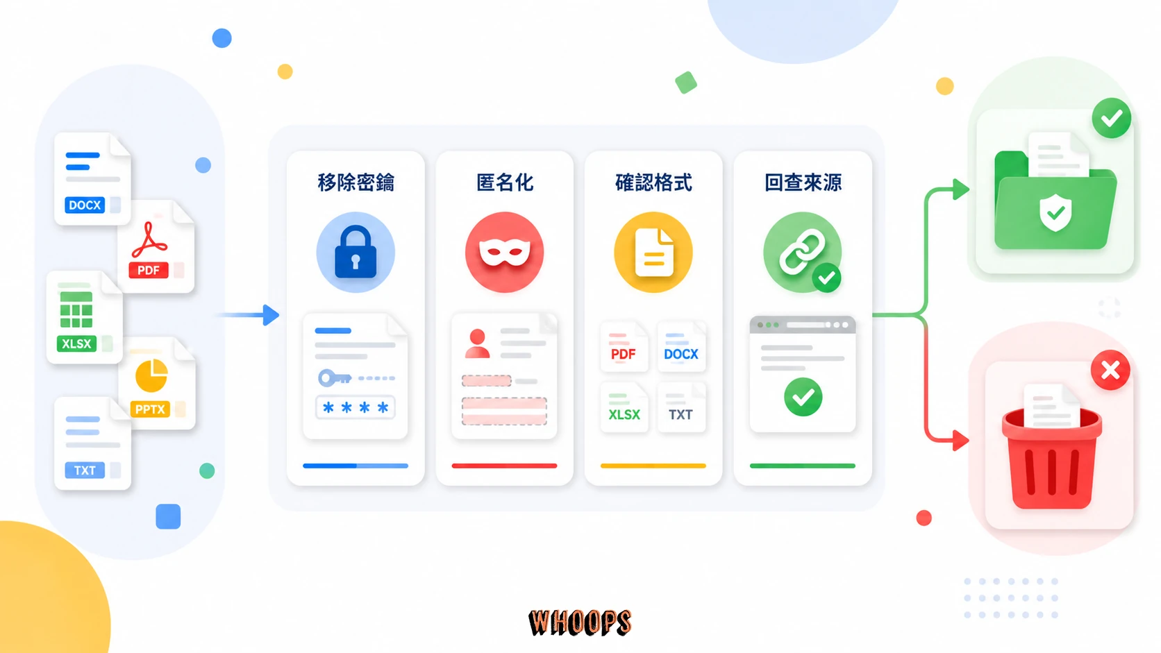 Claude 檔案安全檢查圖,呈現移除密鑰、匿名化個資、確認格式與回查來源。