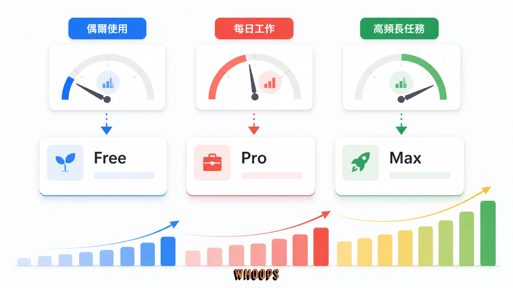Claude 方案決策圖,依偶爾使用、每日工作與高頻長任務判斷 Free、Pro、Max。