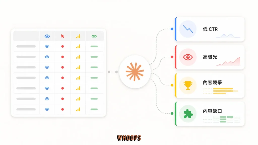 Claude 依曝光、點擊、排名和網址將 Search Console 查詢分成四類優化機會