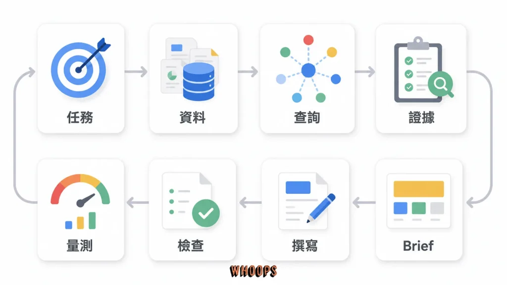 從定義頁面任務、提供資料到發布後量測的 Claude SEO 八步行動路線圖