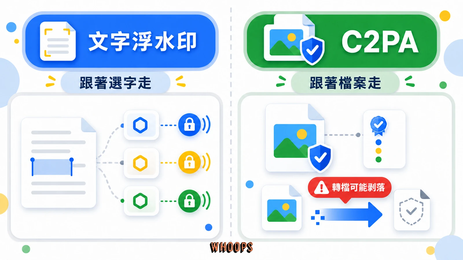 文字浮水印跟著選字走，圖片與檔案 C2PA 跟著中介資料走的差異比較