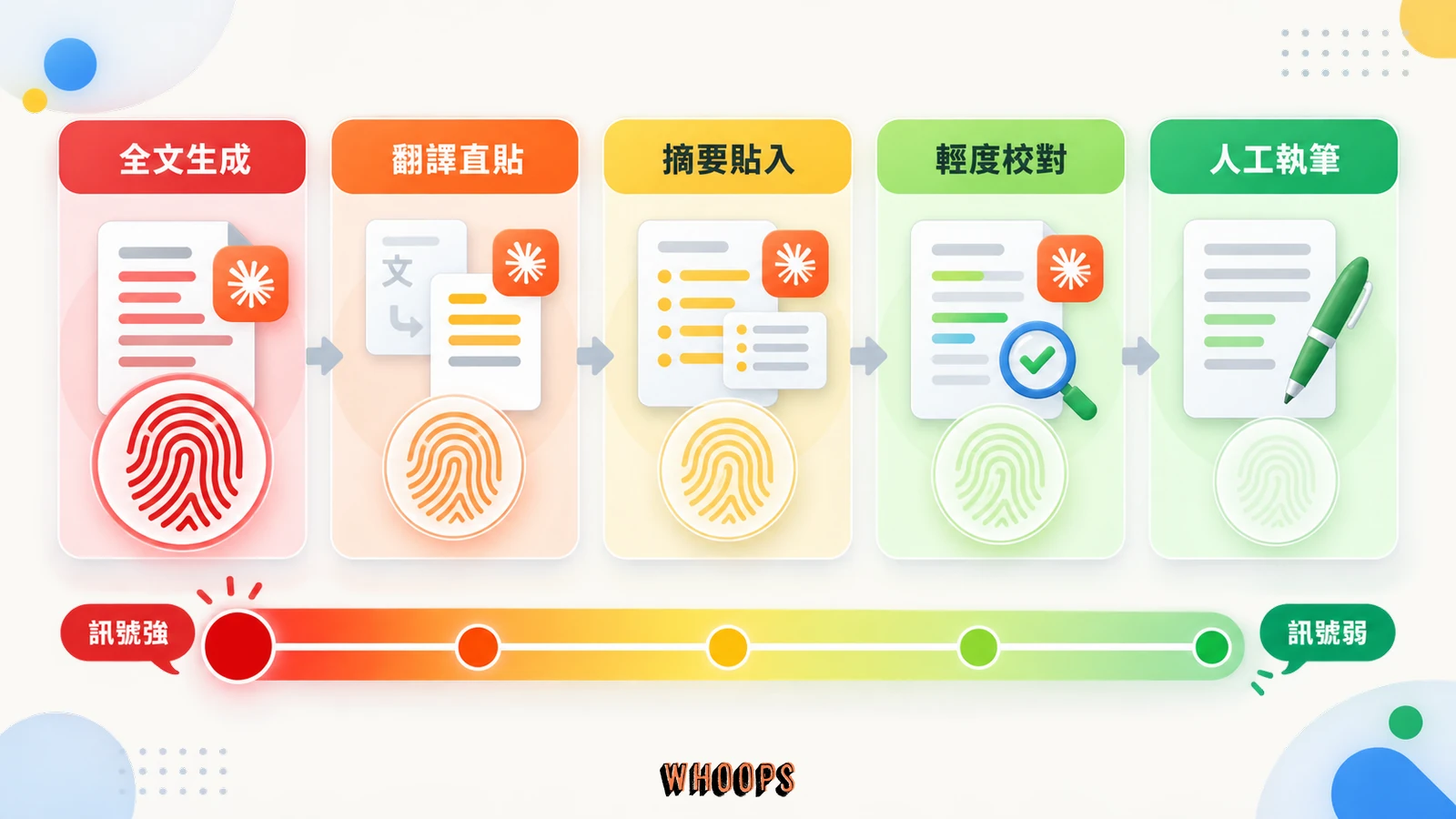 Claude 文字從全文生成、翻譯、摘要到輕度校對與人工執筆的浮水印殘留梯度
