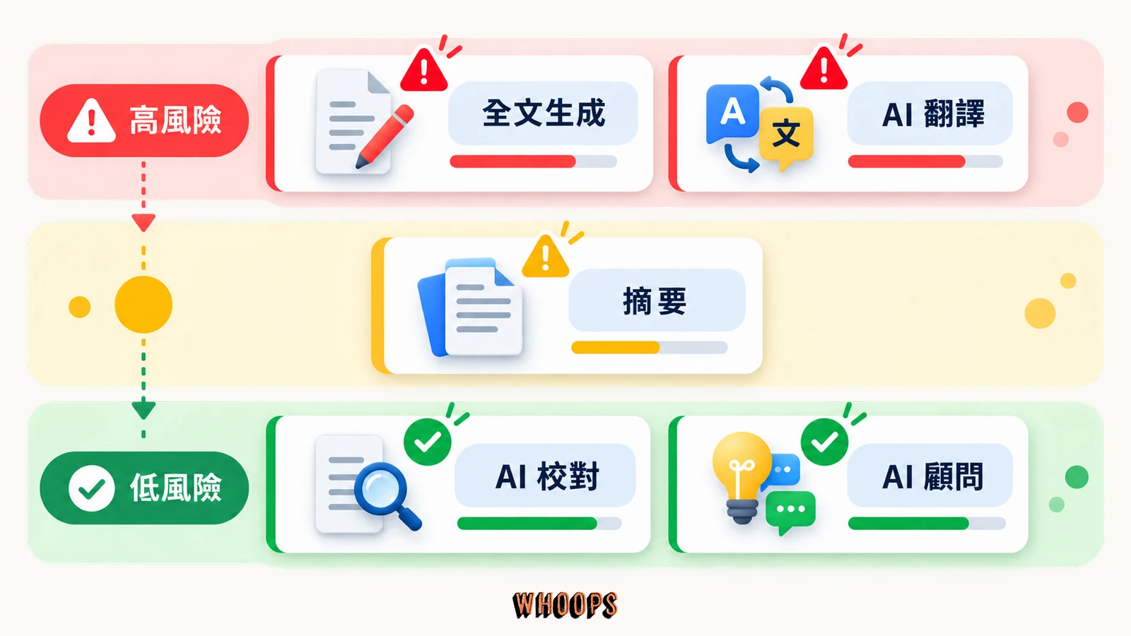 AI 全文生成、翻譯、摘要、校對與顧問五種內容工作流的浮水印風險矩陣