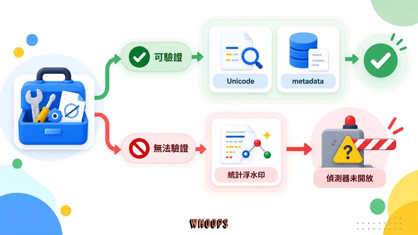 移除工具可驗證清除檔案中介資料，但無法在官方偵測 API 上線前證明移除統計浮水印