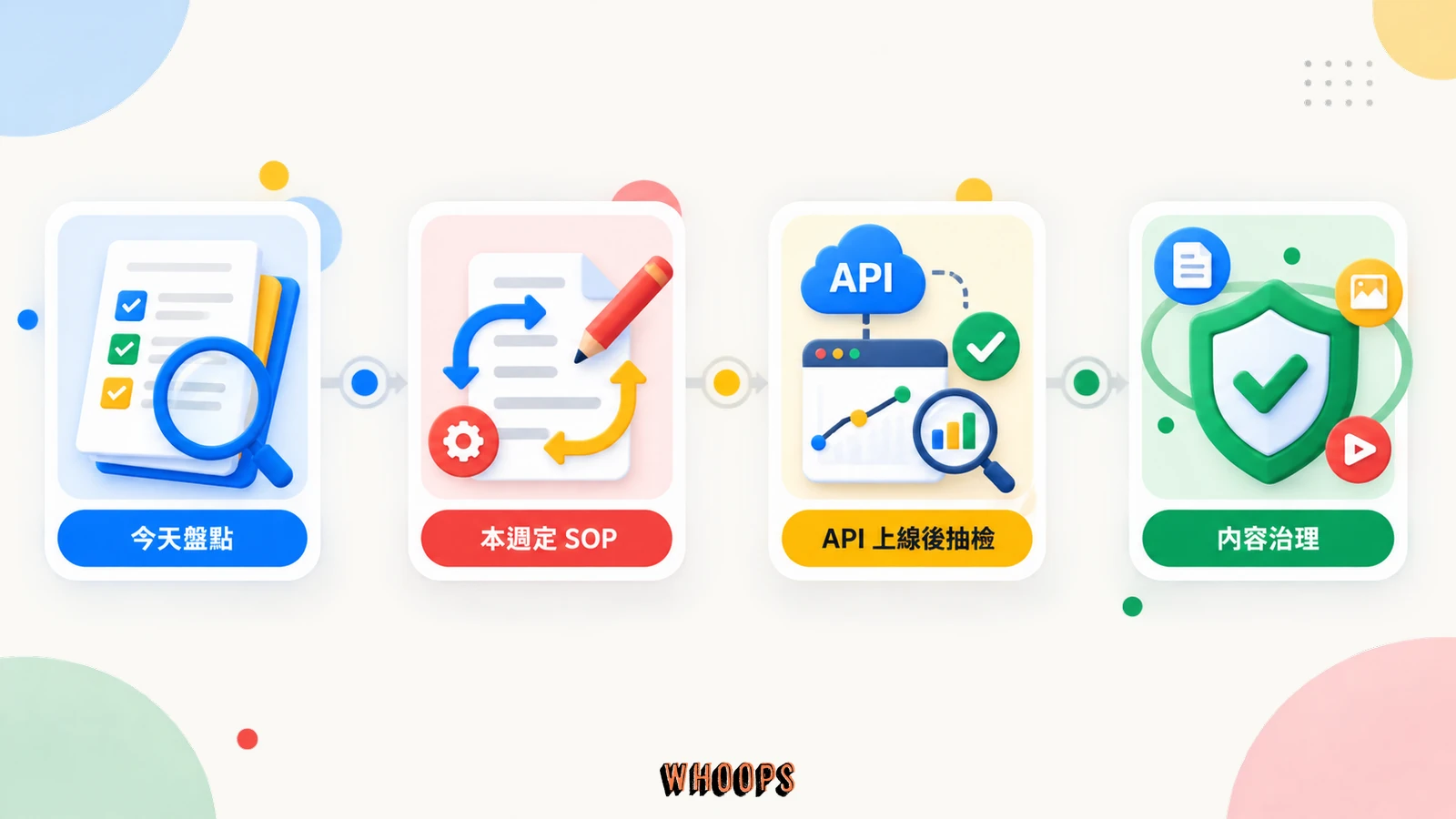 內容團隊從今天盤點、這週建立重寫 SOP 到 API 上線後抽檢的三步行動路線