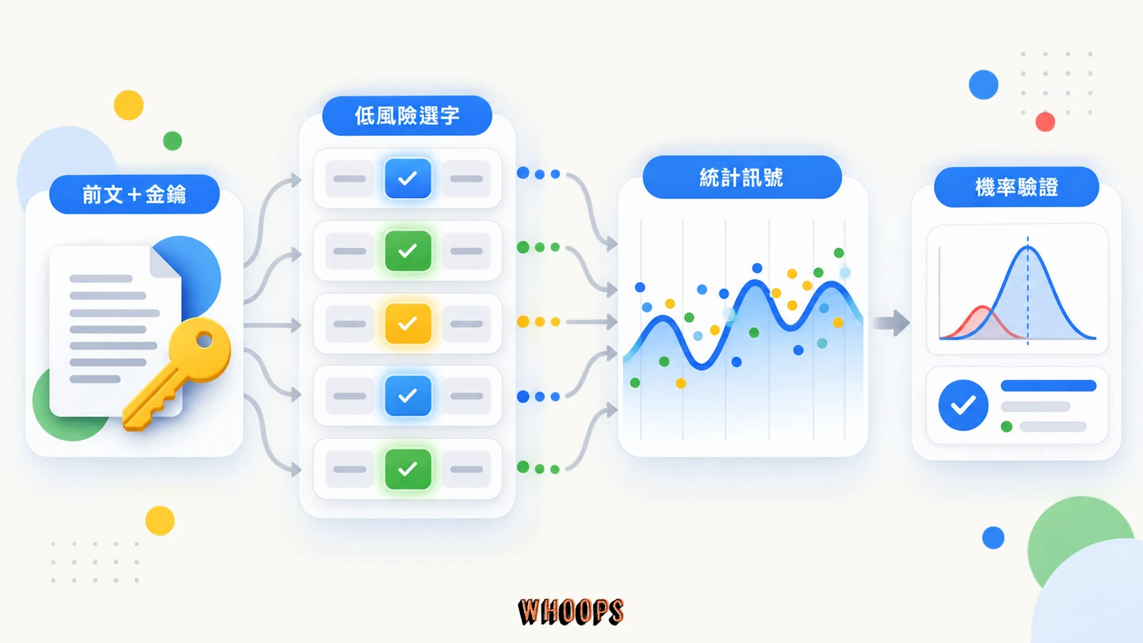 Claude 以金鑰和前文控制低風險選字，累積統計訊號供未來驗證的機制圖
