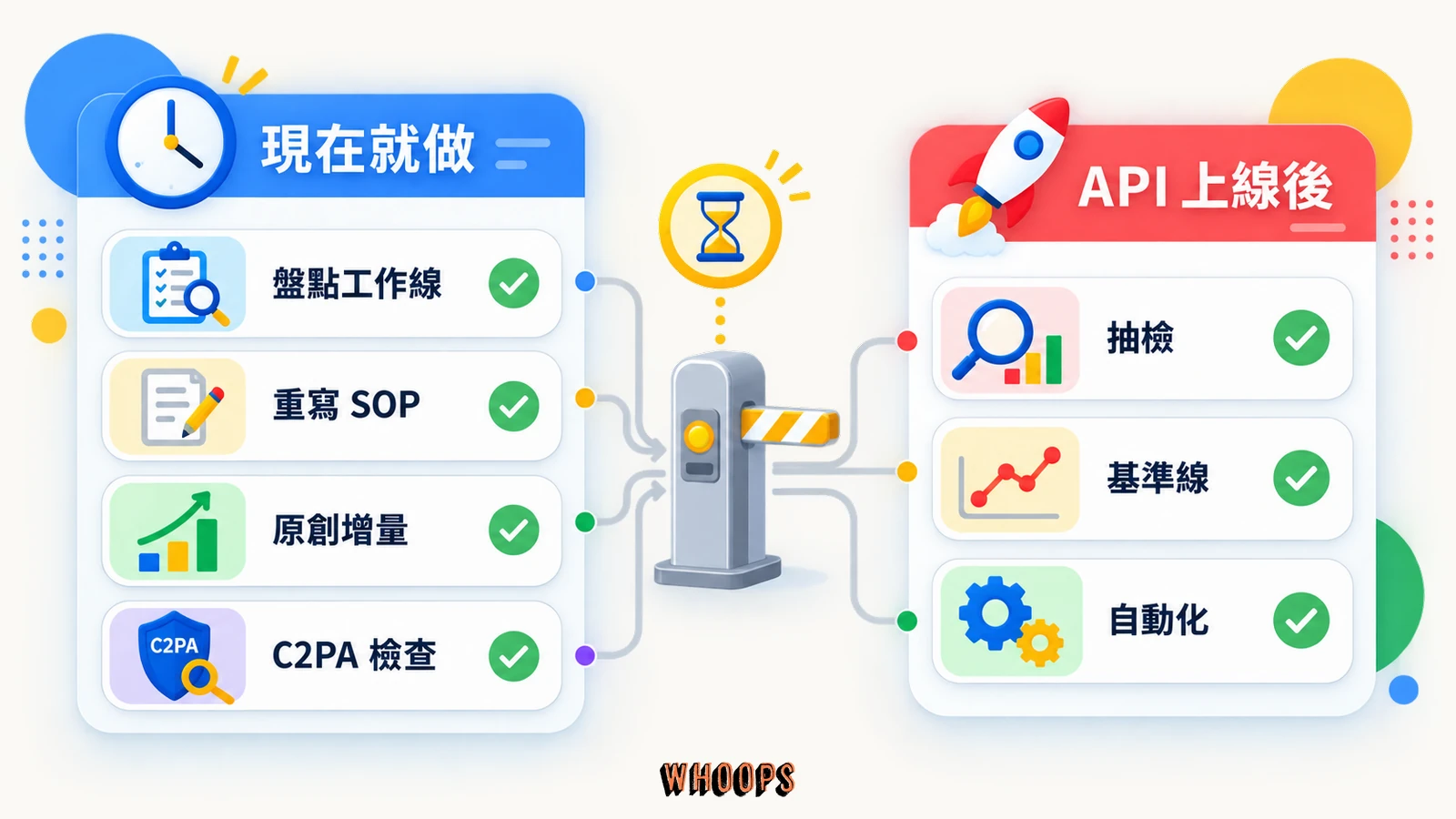 內容團隊現在盤點工作線與重寫 SOP，未來偵測 API 上線後再做抽檢與自動化的兩階段清單