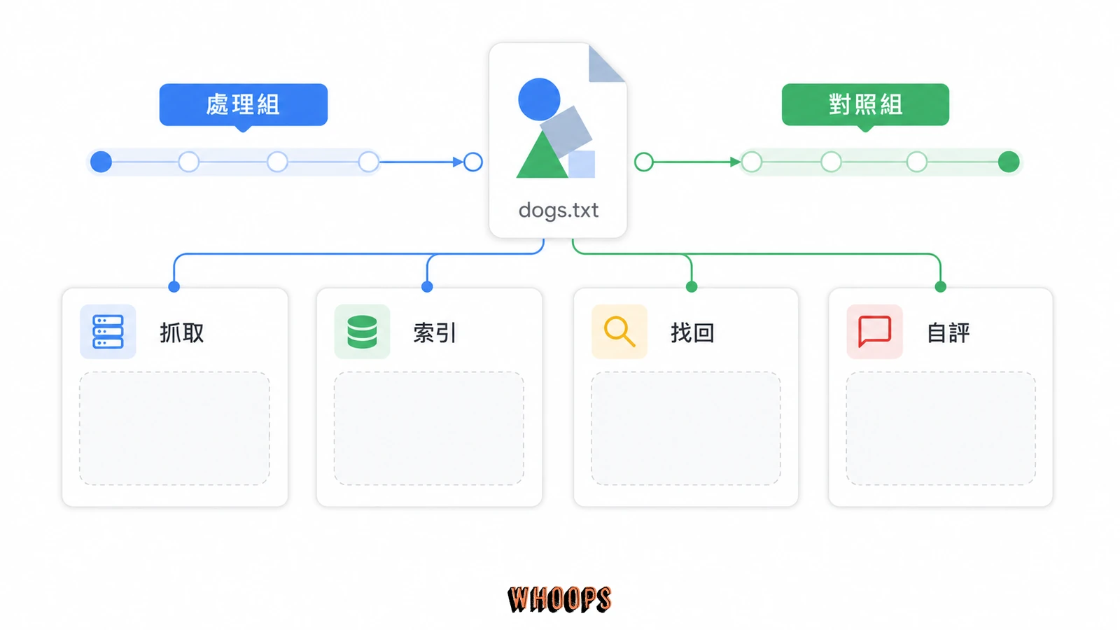 dogs.txt 測試把爬蟲請求、索引狀態、內容找回與模型自評分開記錄,並保留對照組